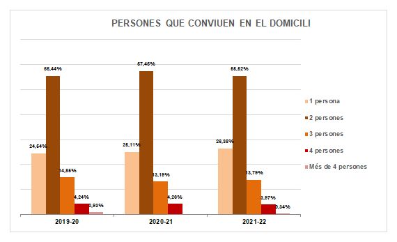 18-Persones que conviuen en domicili - Altres dades d'interés