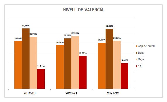 21-Nivell de valencià - Altres dades d'interés