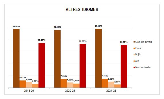 22-Altres idiomes - Altres dades d'interés