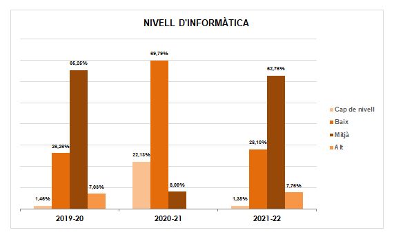 24-Nivell d'informàtica - Altres dades d'interés