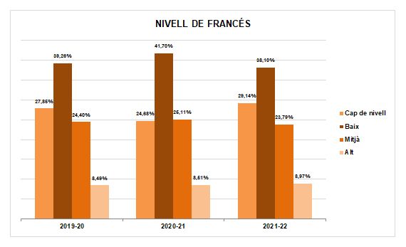 25-Nivell de francés - Altres dades d'interés