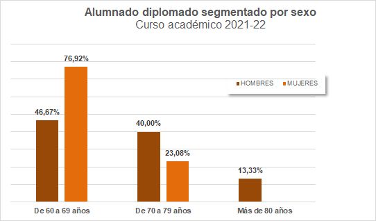 05-Alumnado diplomado segmentado por sexo_cruso 2021-22