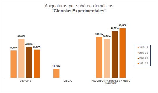 06-Ciencias Experimentales - Asignaturas por subáreas temáticas