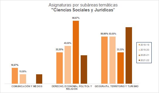 07-Ciencias Sociales y Jurídicas - Asignaturas por subáreas temáticas