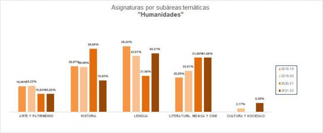 08-Humanidades - Asignaturas por subáreas temàticas