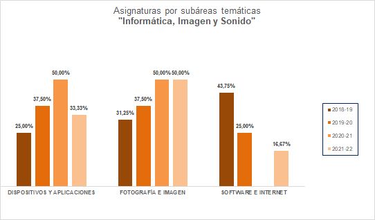 09-Informática, Imagen y Sonido - Aisgnaturas por subáreas temáticas