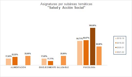 10-Salud y Acción Social - Asignaturas por subàreas temáticas