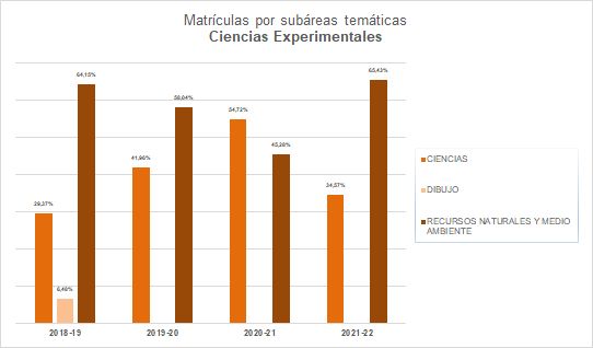 11-Ciencias Experimentales - Matrículas por subáreas temáticas