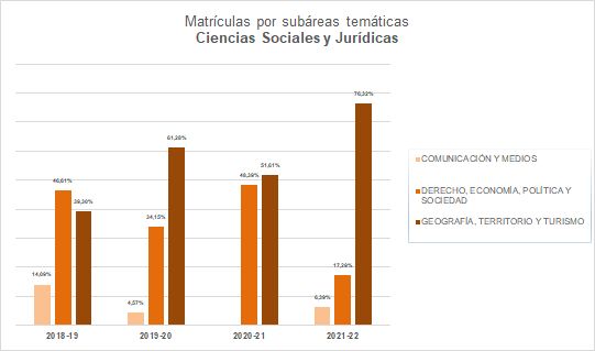 12-Ciencias Sociales y Jurídicas - Matrículas por subáreas temáticas