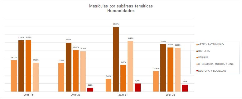 13-Humanidades - Matrículas por subáreas temáticas