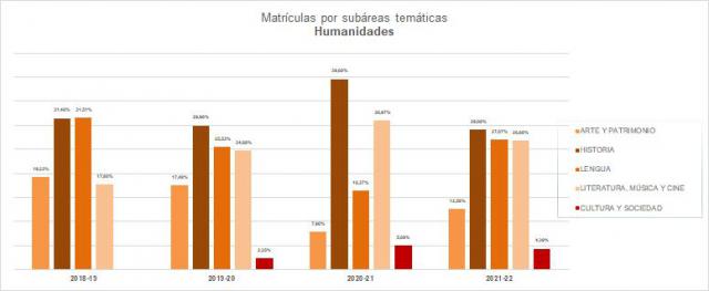 13-Humanidades - Matrículas por subáreas temáticas