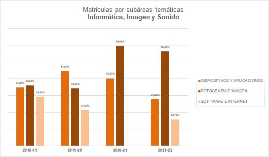 14-Informática, Imagen y Sonido - Matrículas por subáreas temáticas