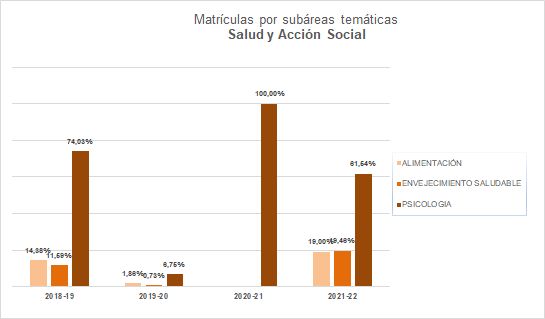 15-Salud y Acción Social - Matrículas por subáreas temáticas