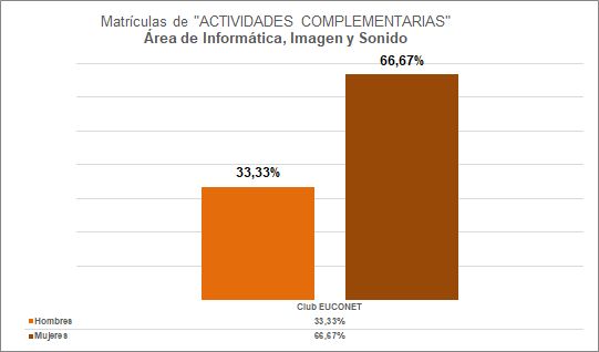 17-Área de Informática, Imagen y Sonido - Matrículas de actividades complementarias