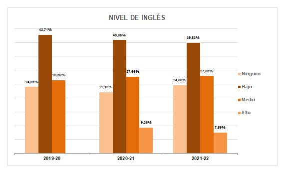 24-Nivel de inglés - Otros datos de interés