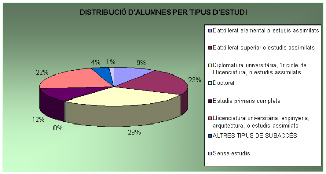 Distribució d'alumnes per tipus d'estudi