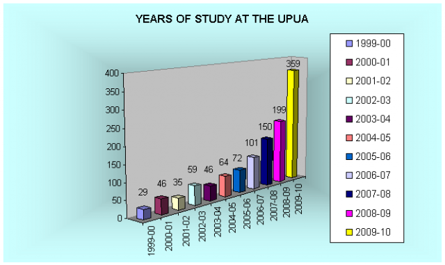 Years of study at the UPUA