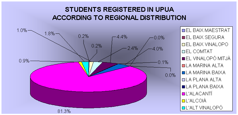 Students registered in UPUA according to regional distribution