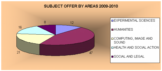 Offer subjects by area