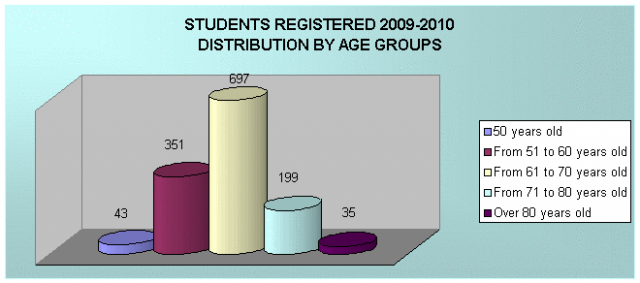 Students registered by age groups
