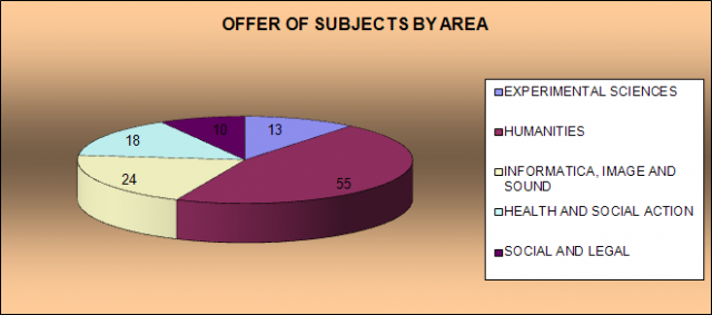 Offer subjects by area