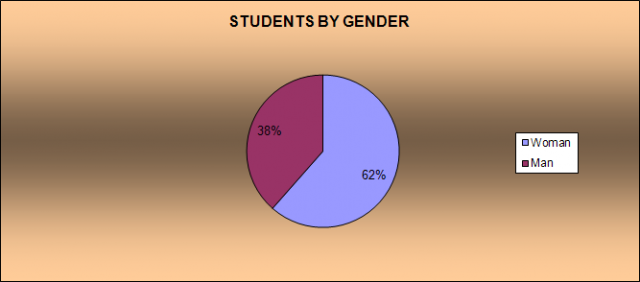Students by gender