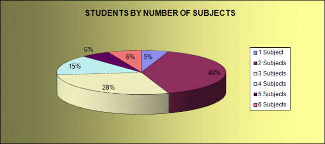 Students by number of subjects