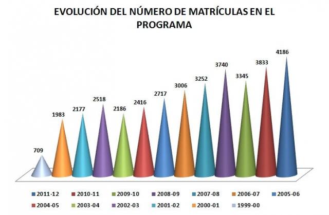 Evolución del número de matrículas en el programa