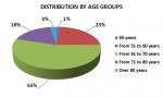 Distribution by age groups