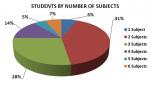 Students by number of subjects