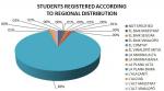 Students registered according to regional distribution