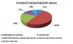 Students registered by areas