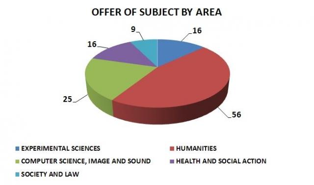 Offer of subject by area
