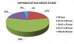 Distribució per grups d'edat