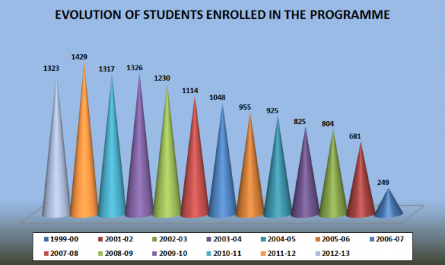 Evolution of the students enrolled in the programme