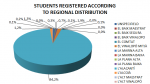 Students according regional distribution