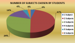 Subjects by student