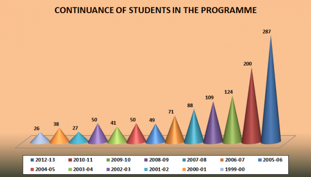 Continuance of students in programme