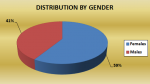 Distribution by Gender
