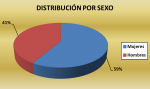 Distribución por sexo