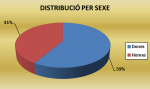 Distribució per Sexe