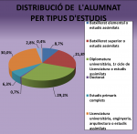Distribució d'alumnat per tipus d'estudis
