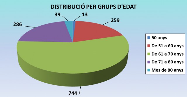 Distribució per grups d'edat