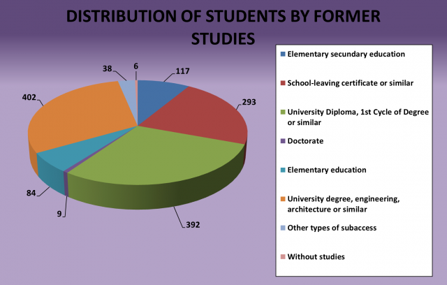 Distribution of students by former studies