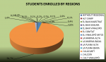 Students enrolled by regions