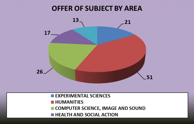 Subjects by area
