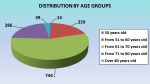 Distribution by age group