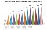 Evolution of the programme subject registered