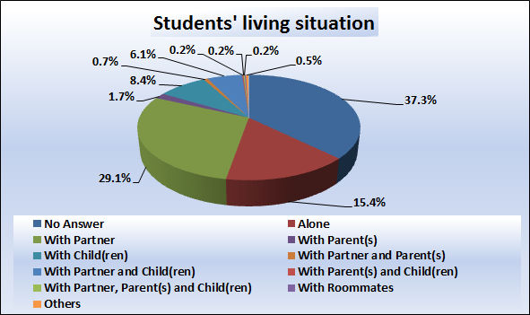 06. Students' living situation.jpg
