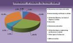 07. Distribution of students by former studies.jpg